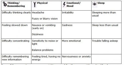 Symptoms of concussion chart
